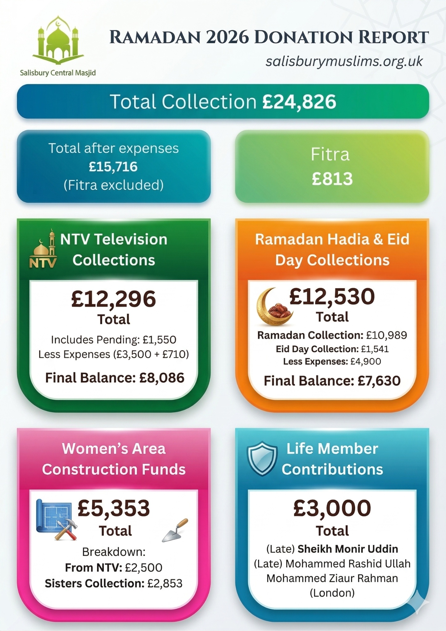 Salisbury Central Masjid Ramadan Donation Report